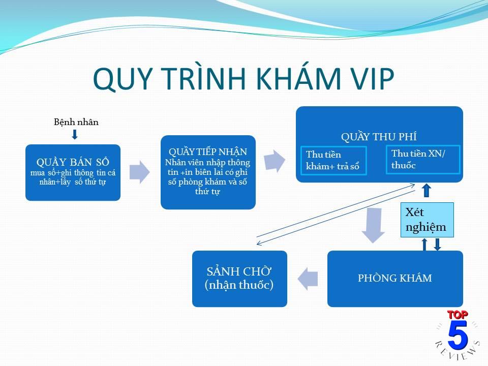 Quy trình khám VIP ở bệnh viện Da Liễu TPHCM